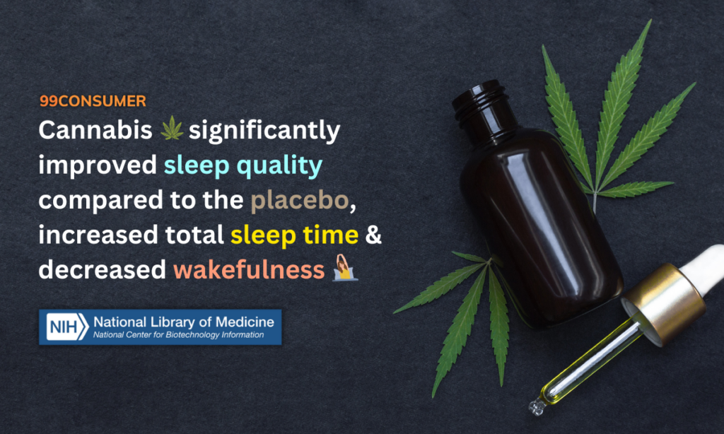 Cannabis significantly improved sleep quality compared to the placebo, increased total sleep time & decreased wakefulness