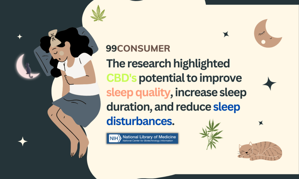 The research highlighted CBD's potential to improve sleep quality, increase sleep duration, and reduce sleep disturbances.